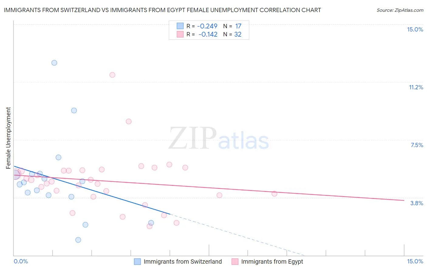 Immigrants from Switzerland vs Immigrants from Egypt Female Unemployment