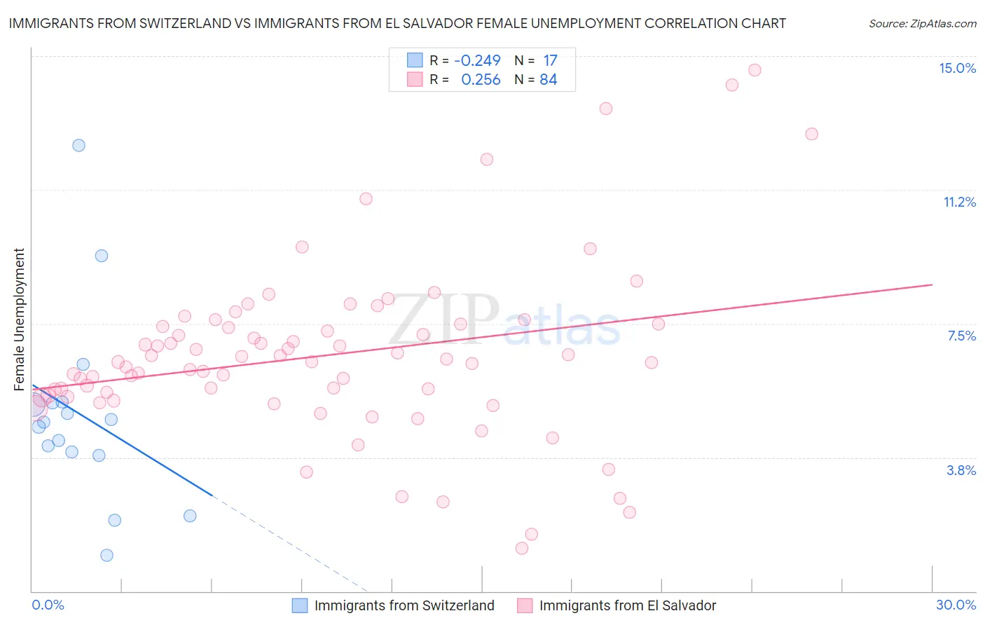 Immigrants from Switzerland vs Immigrants from El Salvador Female Unemployment