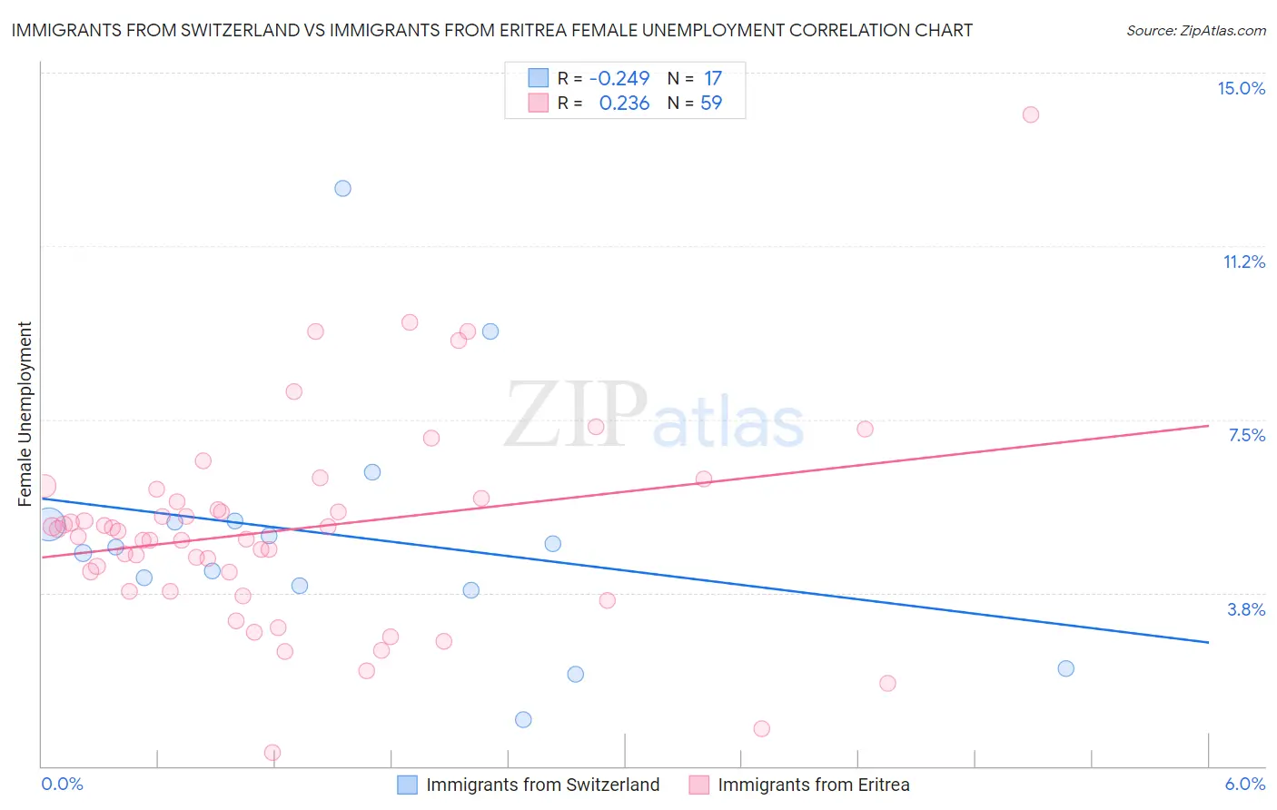 Immigrants from Switzerland vs Immigrants from Eritrea Female Unemployment