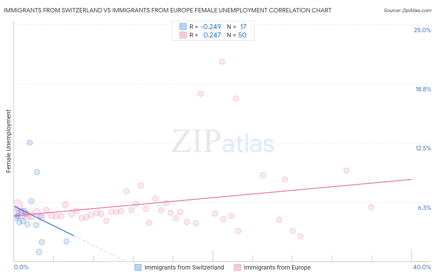 Immigrants from Switzerland vs Immigrants from Europe Female Unemployment