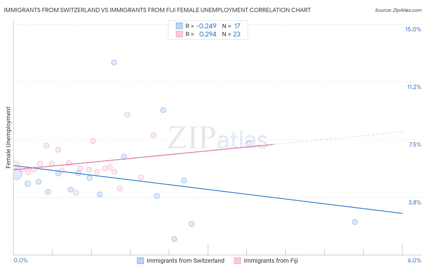 Immigrants from Switzerland vs Immigrants from Fiji Female Unemployment