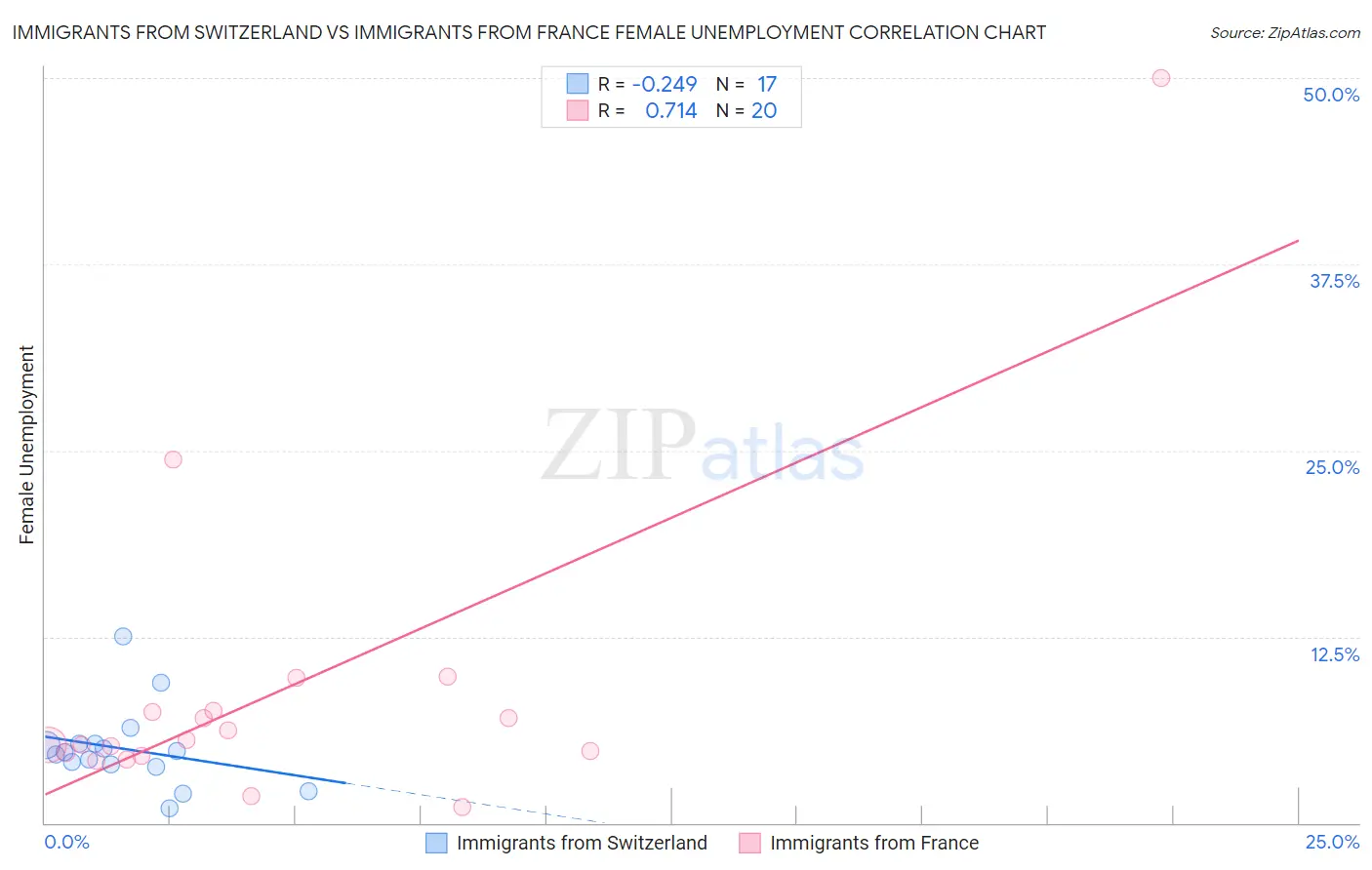 Immigrants from Switzerland vs Immigrants from France Female Unemployment
