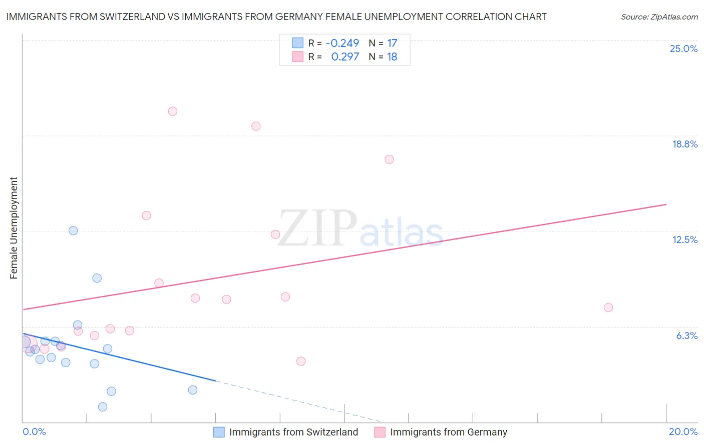 Immigrants from Switzerland vs Immigrants from Germany Female Unemployment