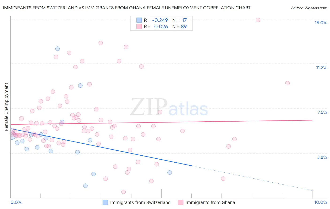 Immigrants from Switzerland vs Immigrants from Ghana Female Unemployment
