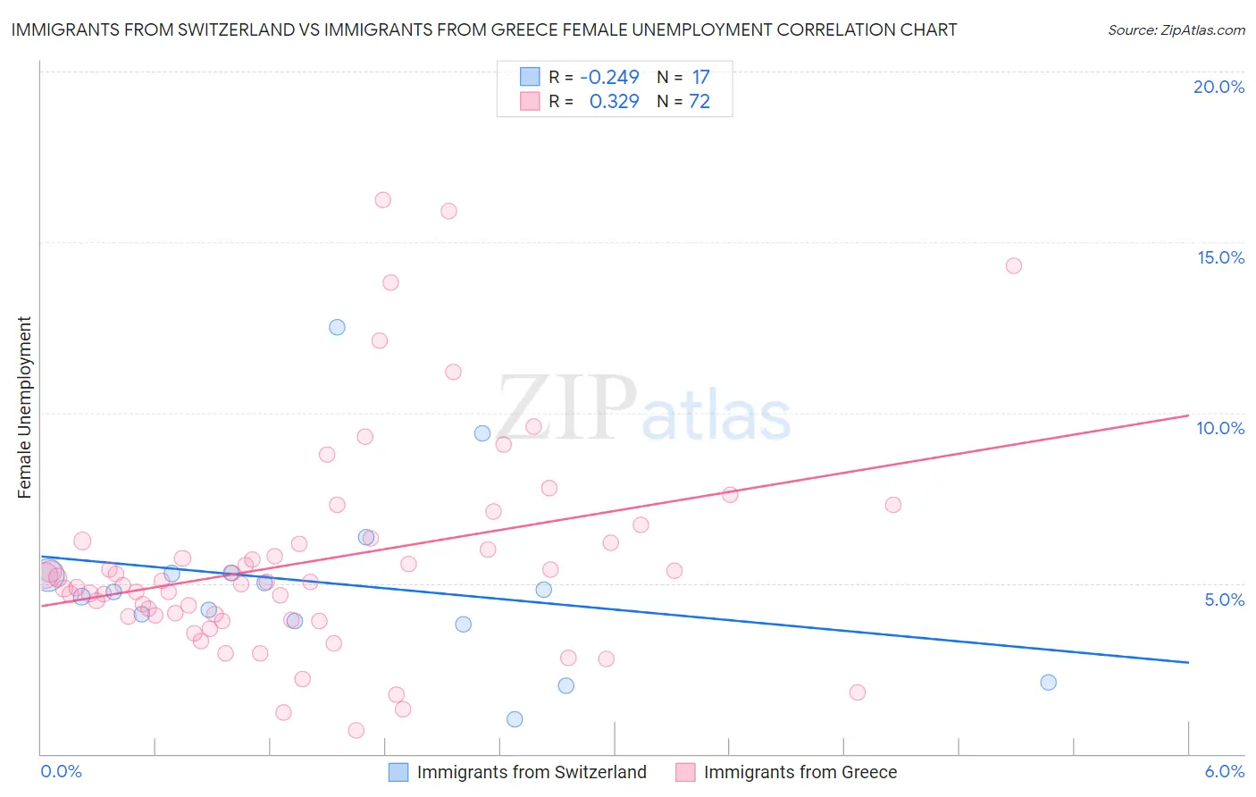 Immigrants from Switzerland vs Immigrants from Greece Female Unemployment