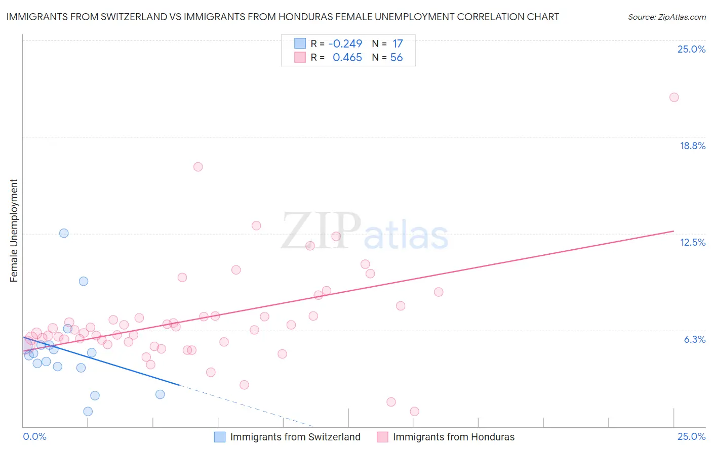 Immigrants from Switzerland vs Immigrants from Honduras Female Unemployment