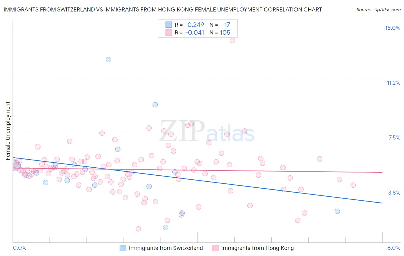 Immigrants from Switzerland vs Immigrants from Hong Kong Female Unemployment
