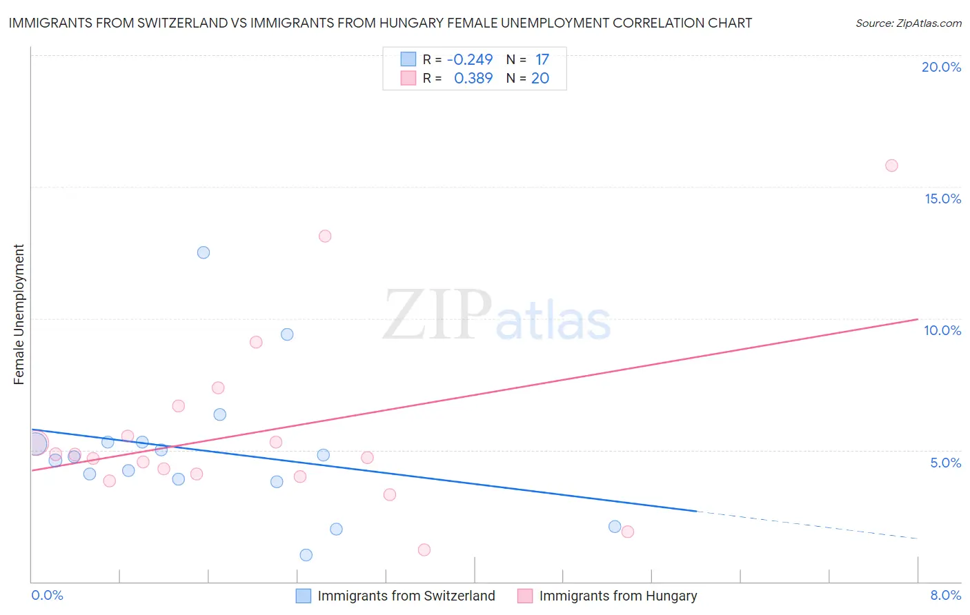 Immigrants from Switzerland vs Immigrants from Hungary Female Unemployment