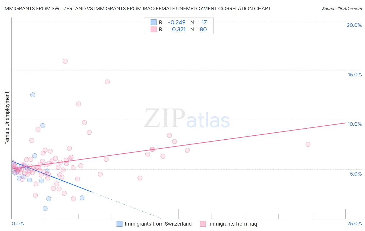 Immigrants from Switzerland vs Immigrants from Iraq Female Unemployment