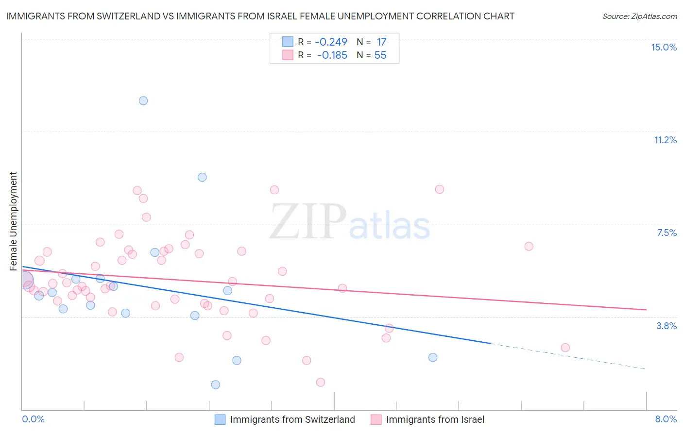 Immigrants from Switzerland vs Immigrants from Israel Female Unemployment