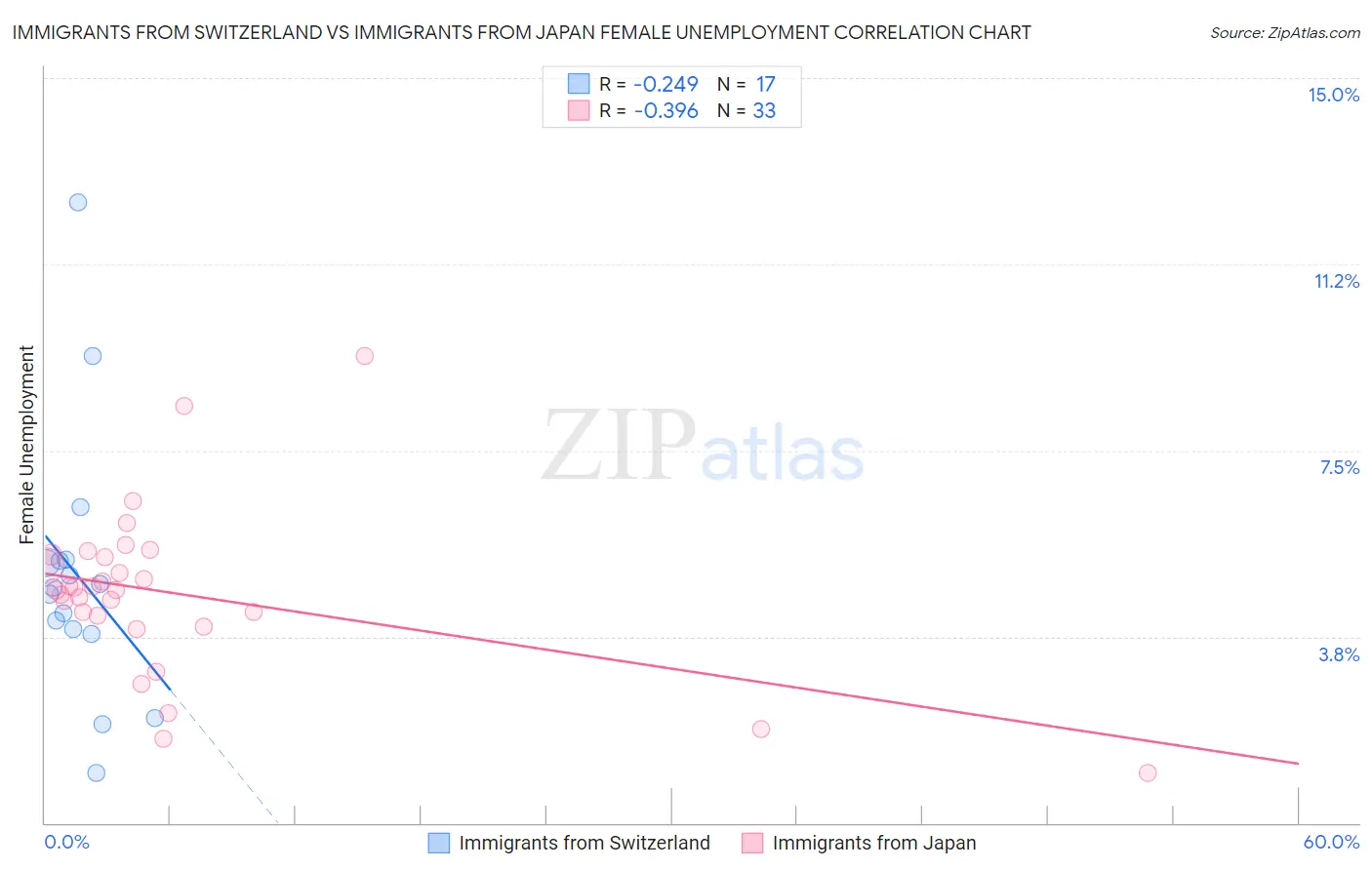 Immigrants from Switzerland vs Immigrants from Japan Female Unemployment