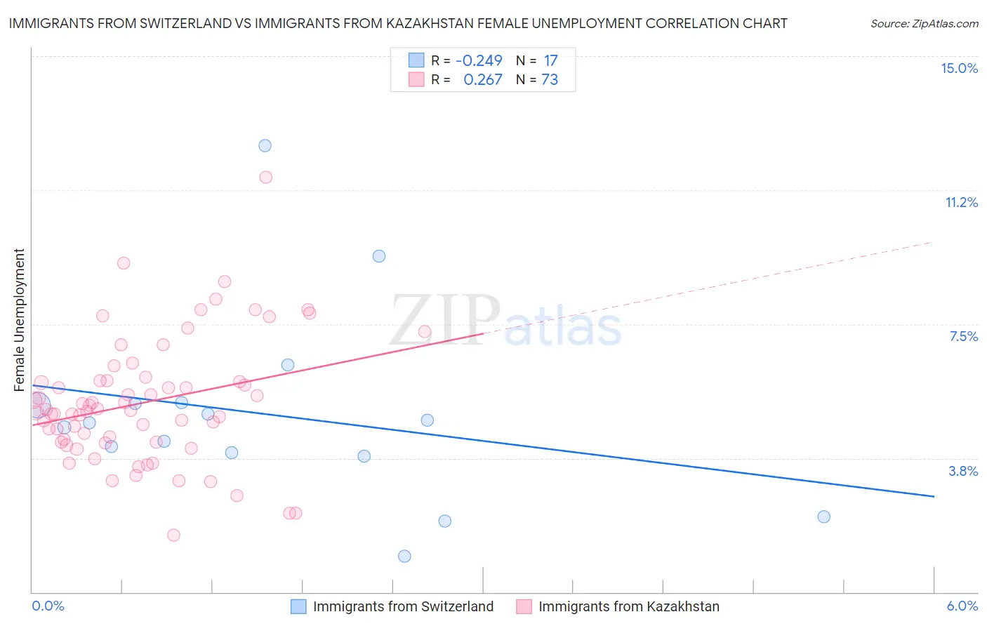 Immigrants from Switzerland vs Immigrants from Kazakhstan Female Unemployment