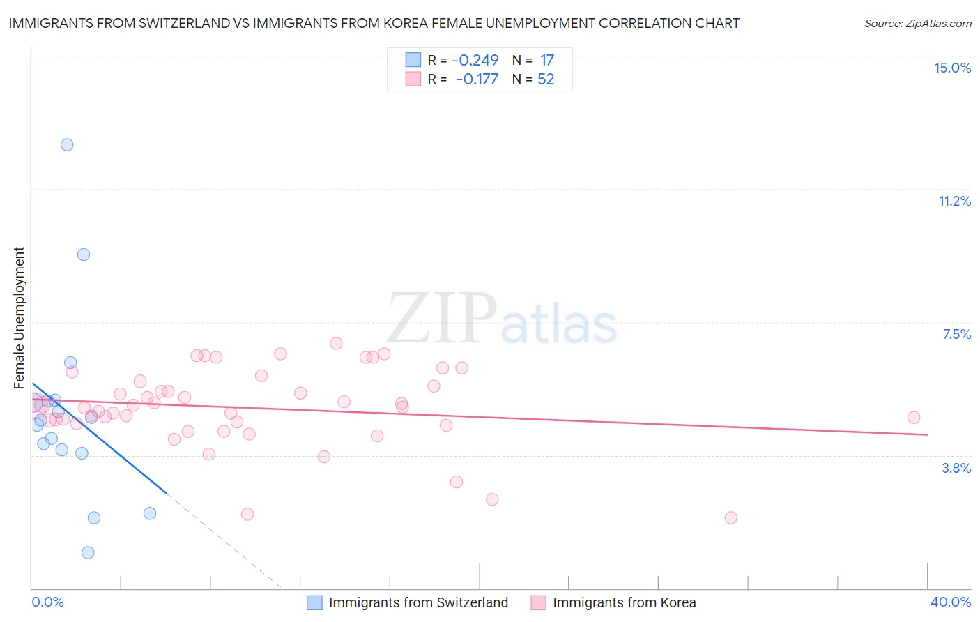 Immigrants from Switzerland vs Immigrants from Korea Female Unemployment