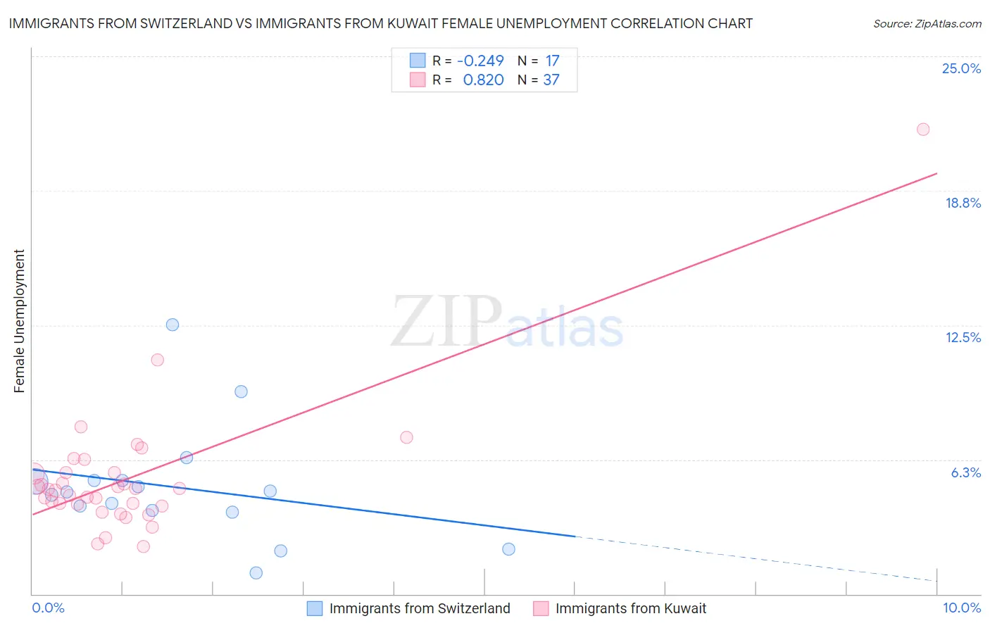 Immigrants from Switzerland vs Immigrants from Kuwait Female Unemployment