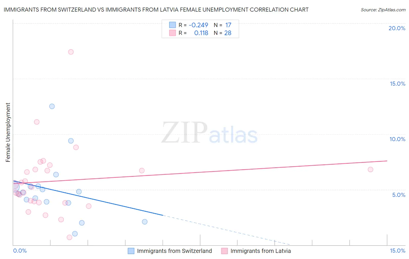 Immigrants from Switzerland vs Immigrants from Latvia Female Unemployment