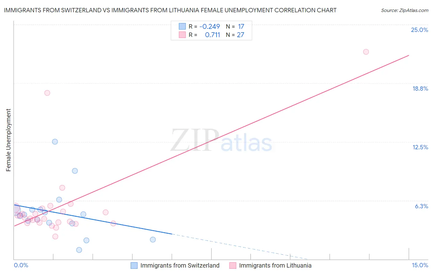Immigrants from Switzerland vs Immigrants from Lithuania Female Unemployment