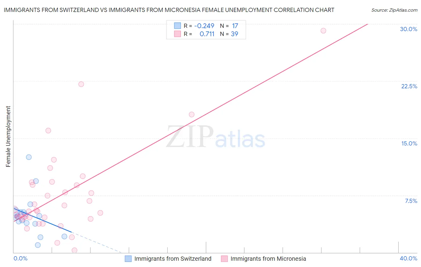 Immigrants from Switzerland vs Immigrants from Micronesia Female Unemployment