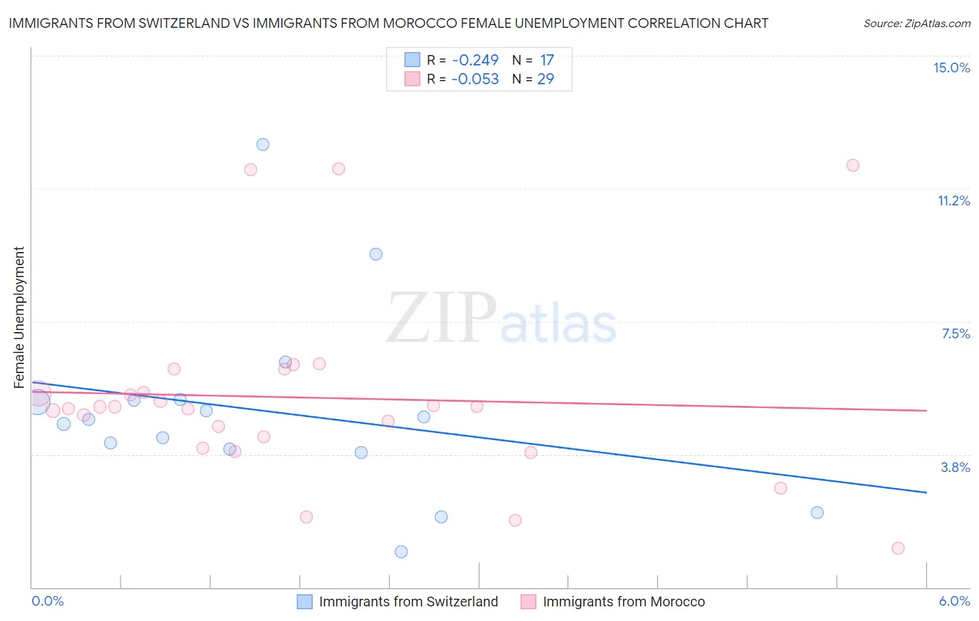 Immigrants from Switzerland vs Immigrants from Morocco Female Unemployment