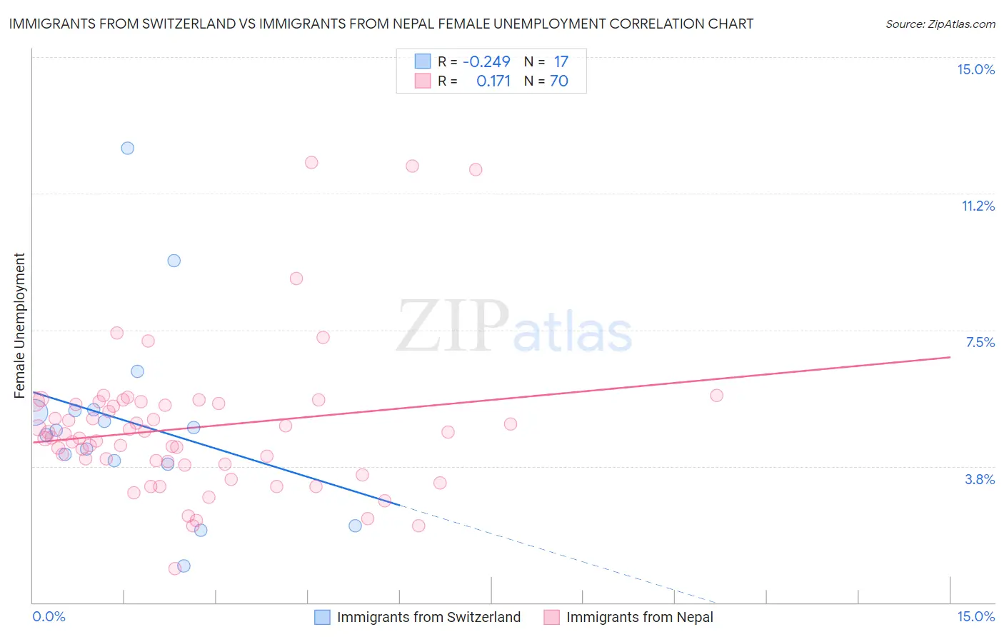 Immigrants from Switzerland vs Immigrants from Nepal Female Unemployment