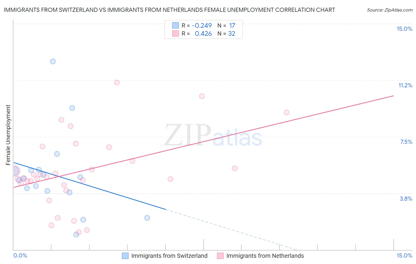 Immigrants from Switzerland vs Immigrants from Netherlands Female Unemployment