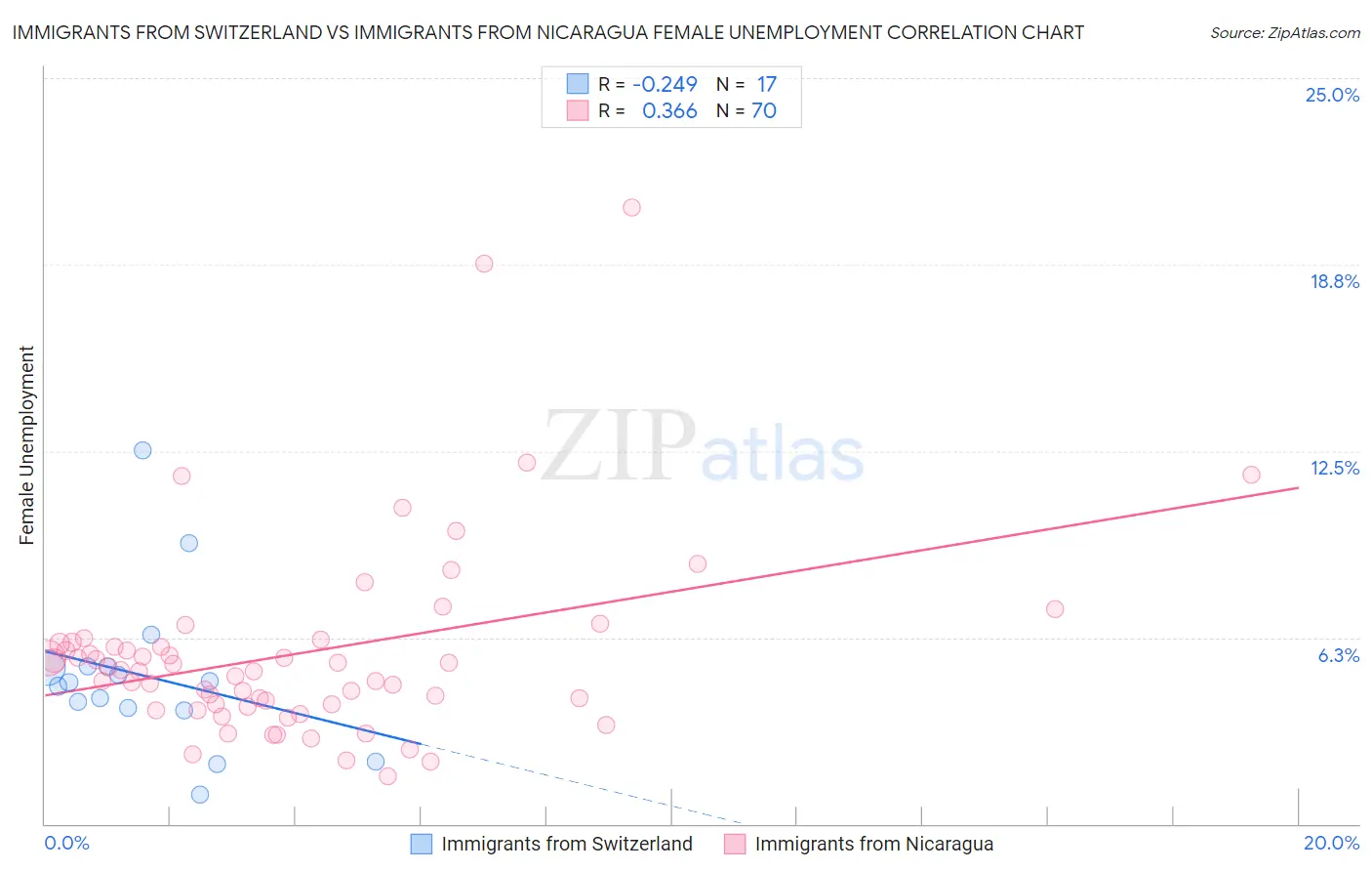 Immigrants from Switzerland vs Immigrants from Nicaragua Female Unemployment