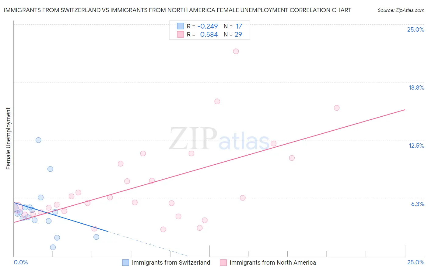 Immigrants from Switzerland vs Immigrants from North America Female Unemployment