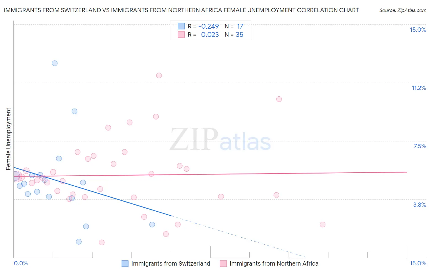Immigrants from Switzerland vs Immigrants from Northern Africa Female Unemployment