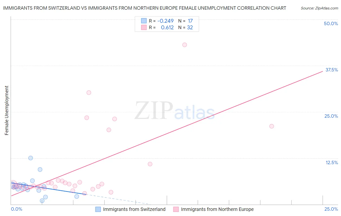 Immigrants from Switzerland vs Immigrants from Northern Europe Female Unemployment