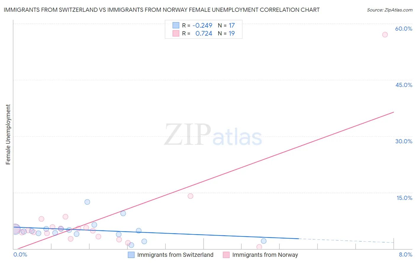 Immigrants from Switzerland vs Immigrants from Norway Female Unemployment