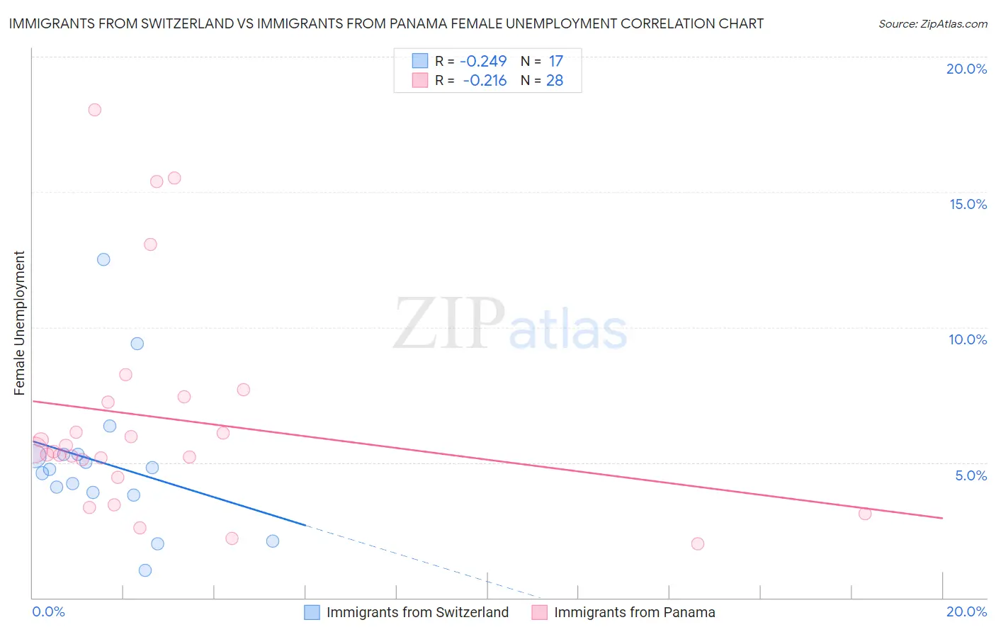 Immigrants from Switzerland vs Immigrants from Panama Female Unemployment