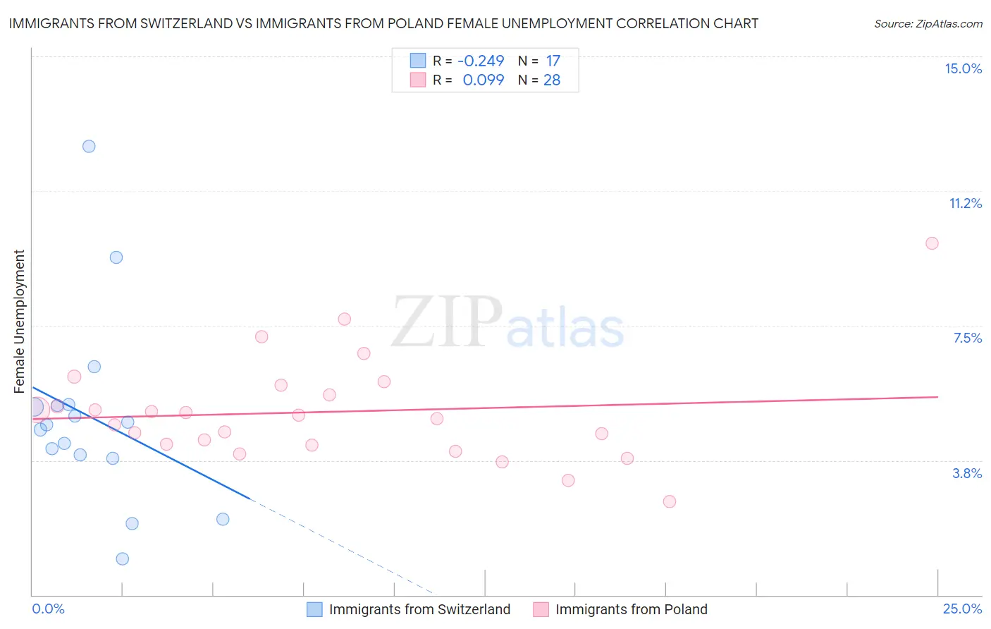 Immigrants from Switzerland vs Immigrants from Poland Female Unemployment