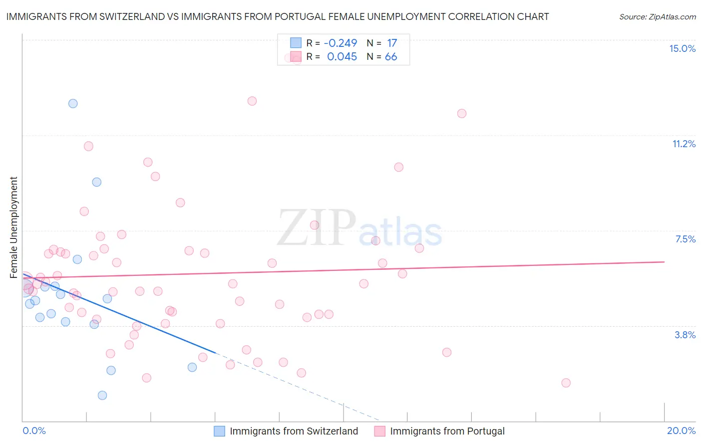 Immigrants from Switzerland vs Immigrants from Portugal Female Unemployment