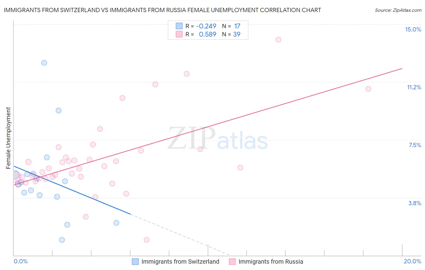 Immigrants from Switzerland vs Immigrants from Russia Female Unemployment