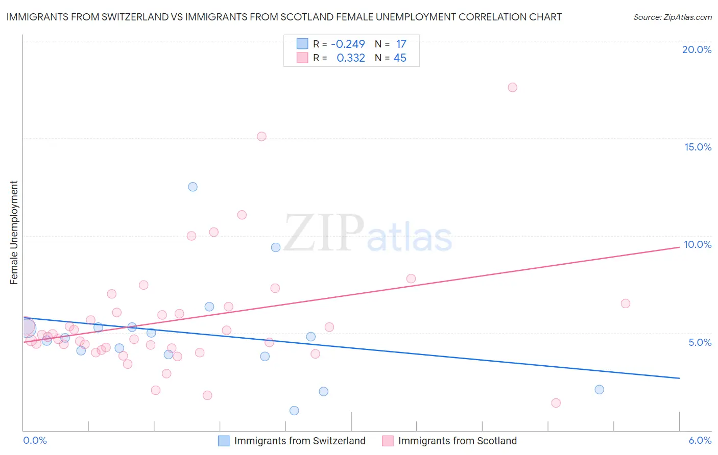 Immigrants from Switzerland vs Immigrants from Scotland Female Unemployment