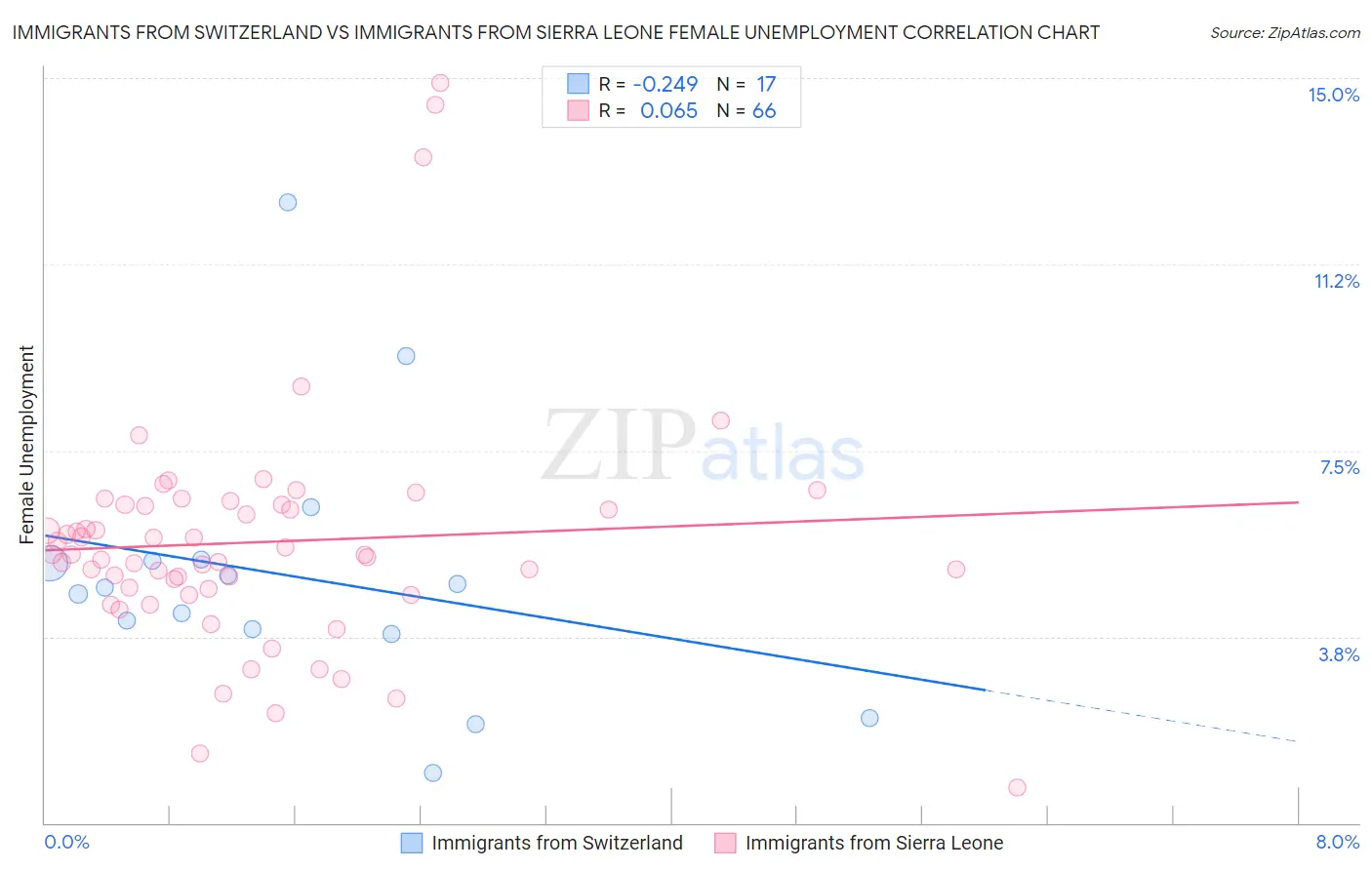 Immigrants from Switzerland vs Immigrants from Sierra Leone Female Unemployment