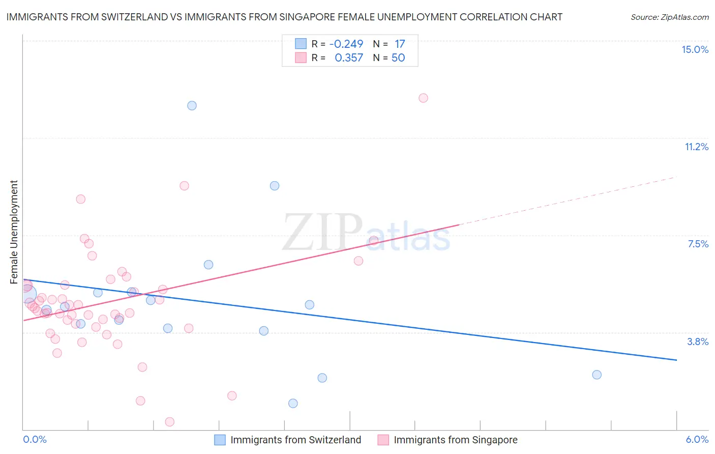 Immigrants from Switzerland vs Immigrants from Singapore Female Unemployment