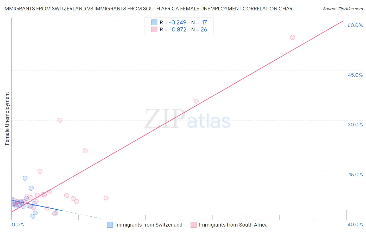 Immigrants from Switzerland vs Immigrants from South Africa Female Unemployment