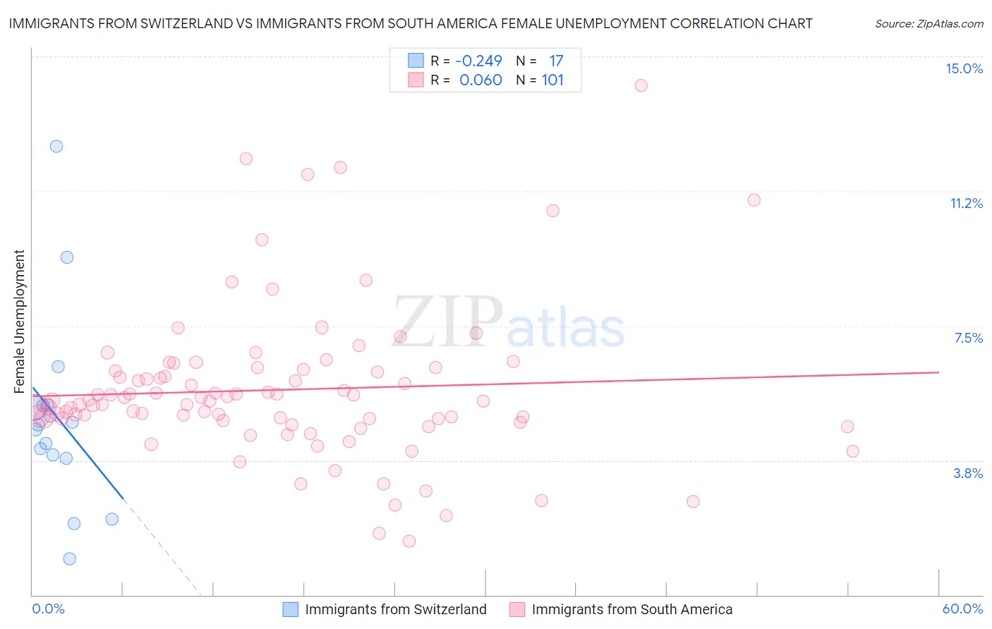 Immigrants from Switzerland vs Immigrants from South America Female Unemployment