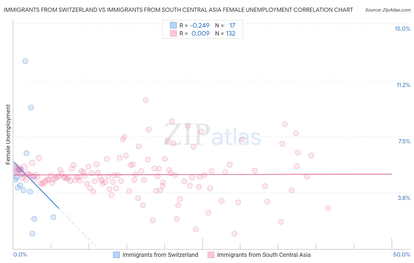 Immigrants from Switzerland vs Immigrants from South Central Asia Female Unemployment