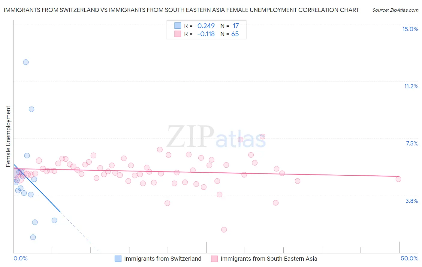 Immigrants from Switzerland vs Immigrants from South Eastern Asia Female Unemployment