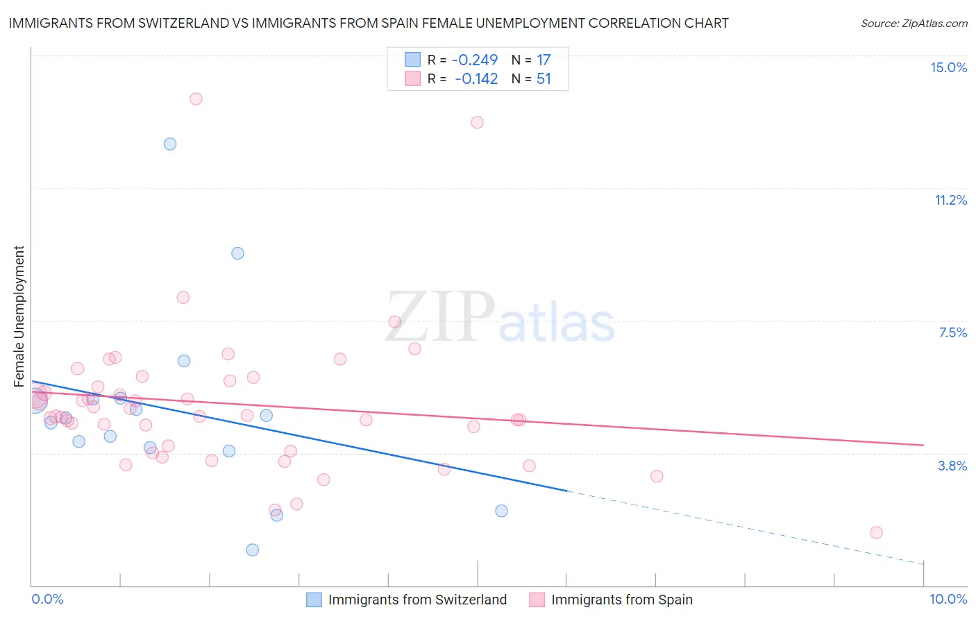 Immigrants from Switzerland vs Immigrants from Spain Female Unemployment