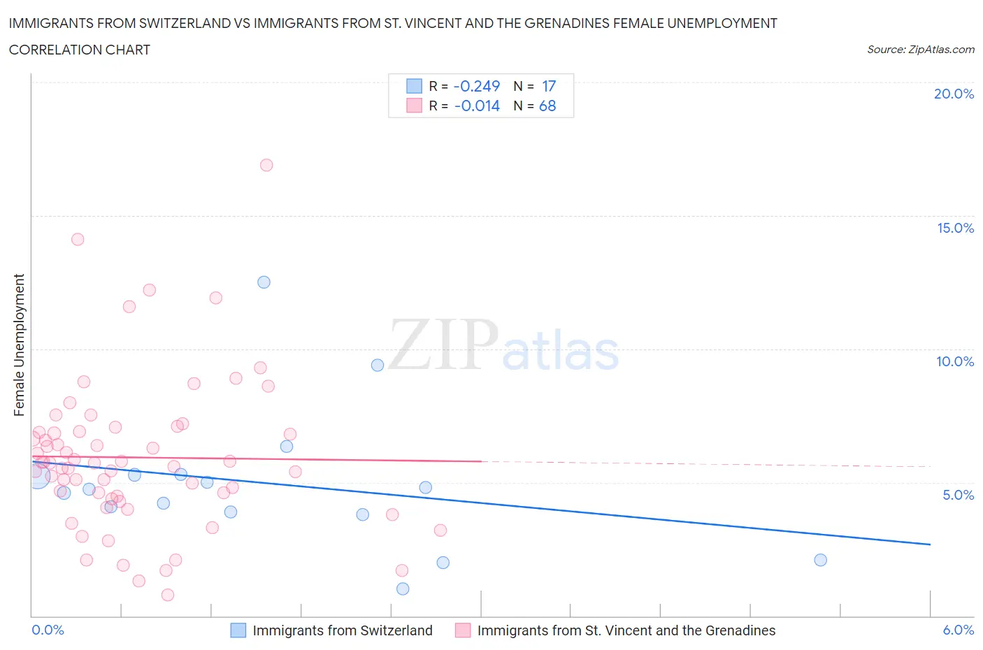 Immigrants from Switzerland vs Immigrants from St. Vincent and the Grenadines Female Unemployment