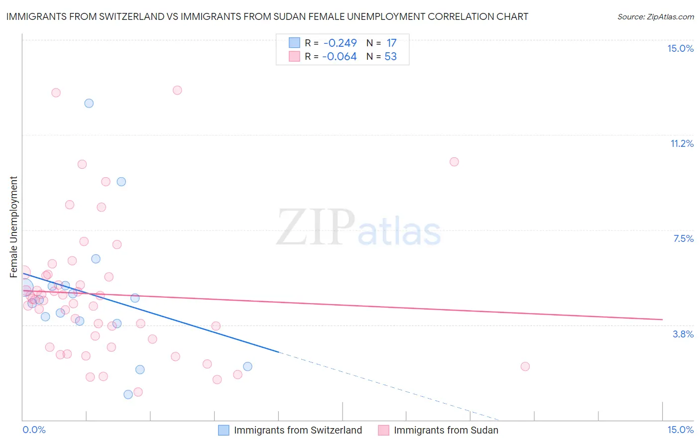 Immigrants from Switzerland vs Immigrants from Sudan Female Unemployment
