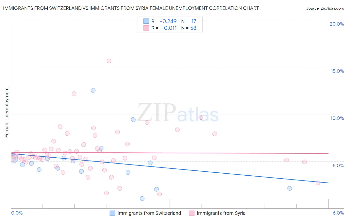 Immigrants from Switzerland vs Immigrants from Syria Female Unemployment