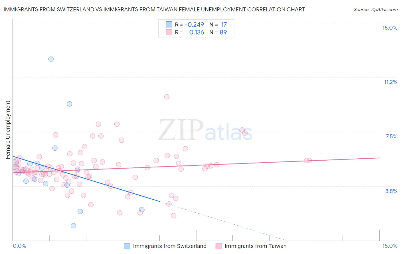 Immigrants from Switzerland vs Immigrants from Taiwan Female Unemployment