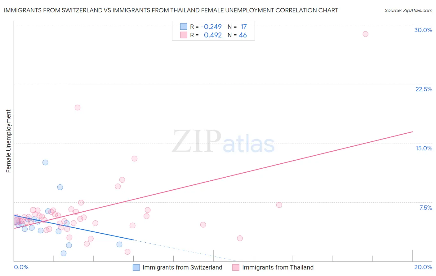 Immigrants from Switzerland vs Immigrants from Thailand Female Unemployment