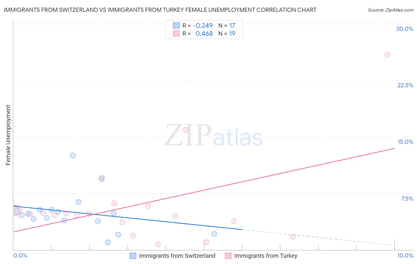 Immigrants from Switzerland vs Immigrants from Turkey Female Unemployment