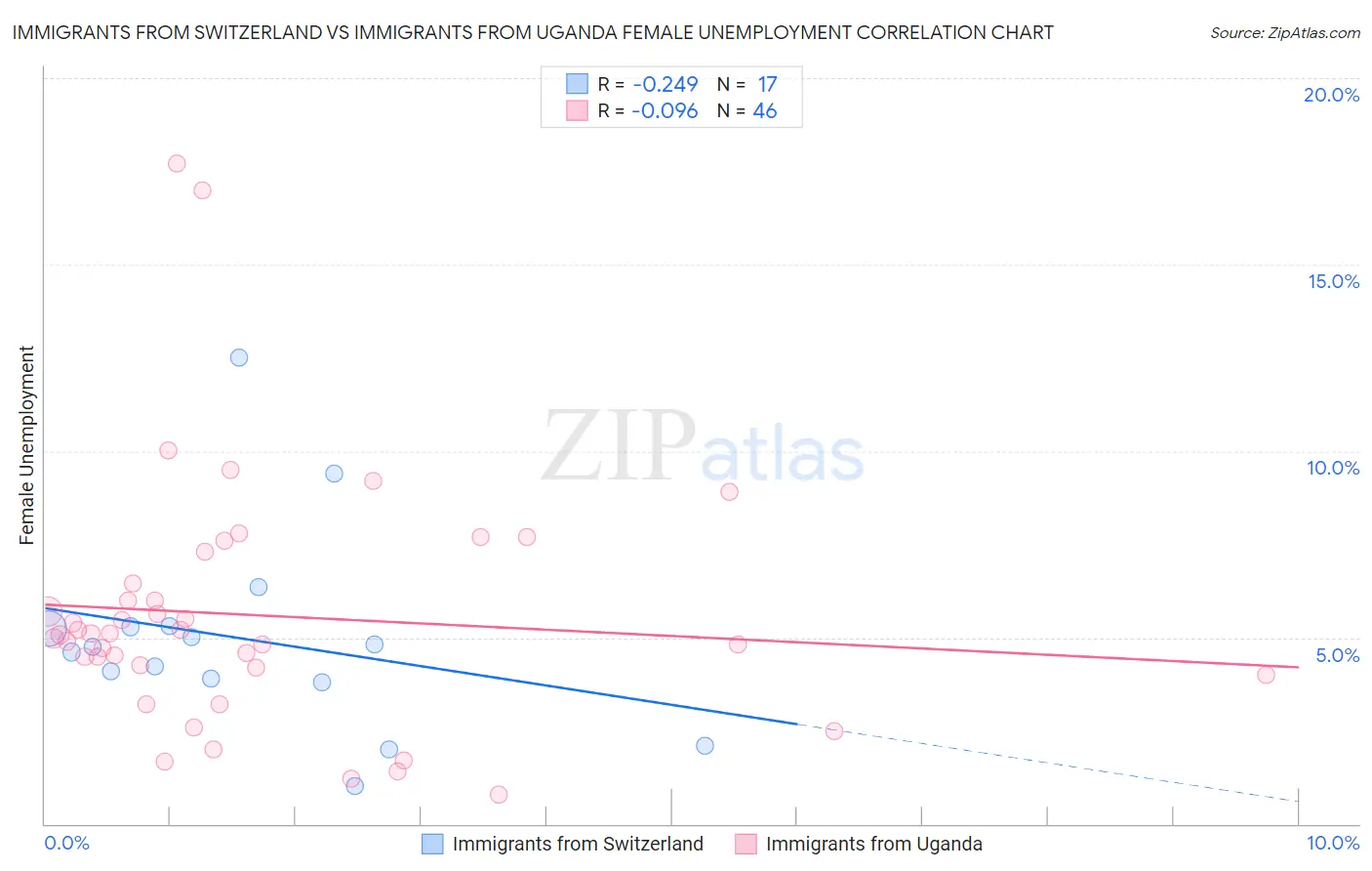 Immigrants from Switzerland vs Immigrants from Uganda Female Unemployment
