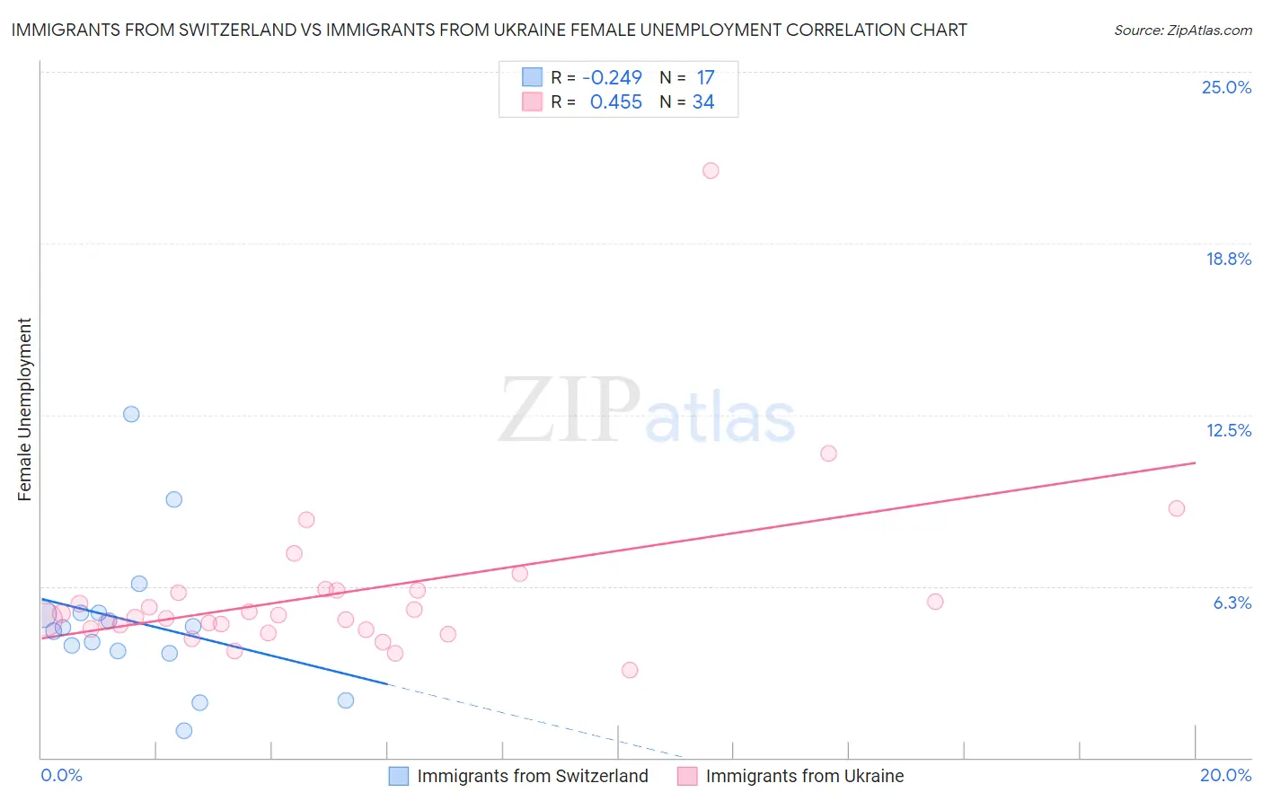Immigrants from Switzerland vs Immigrants from Ukraine Female Unemployment