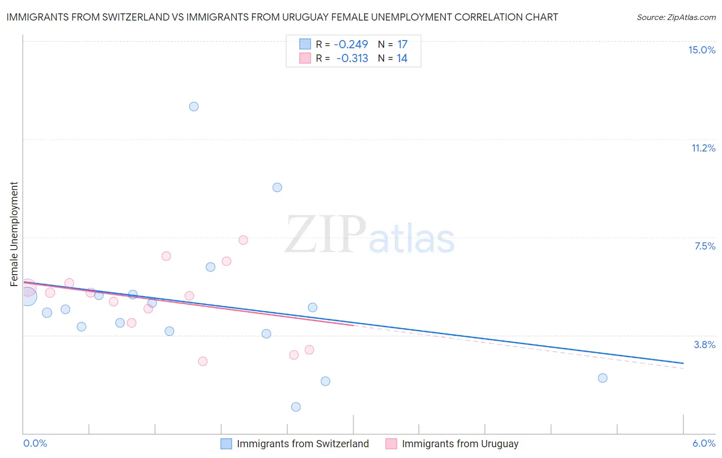 Immigrants from Switzerland vs Immigrants from Uruguay Female Unemployment